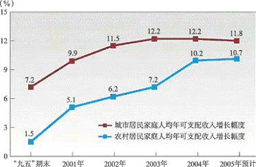 上海市国民经济和社会发展第十一个五年规划纲要（二）