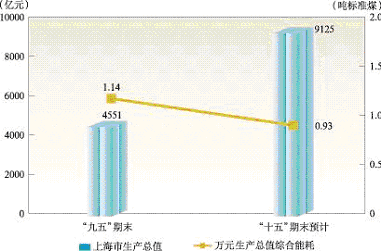 上海市国民经济和社会发展第十一个五年规划纲要（二）