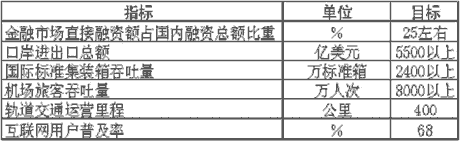 上海市国民经济和社会发展第十一个五年规划纲要（二）