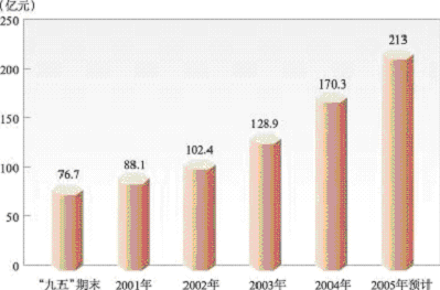 上海市国民经济和社会发展第十一个五年规划纲要（二）