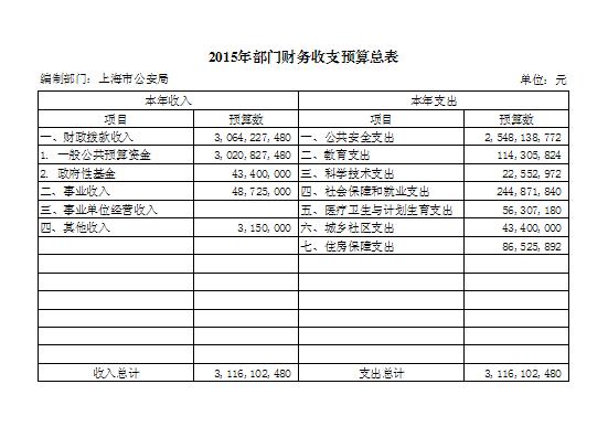 2015年部门财务收支预算总表