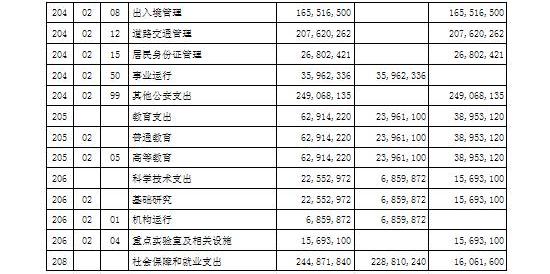 2015年部门财政拨款支出功能分类预算表（2）