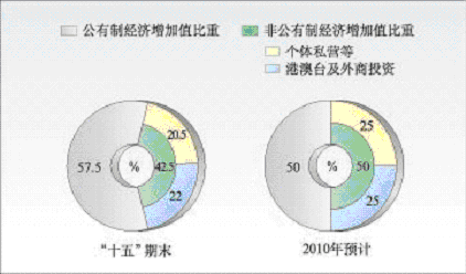 上海市国民经济和社会发展第十一个五年规划纲要（二）