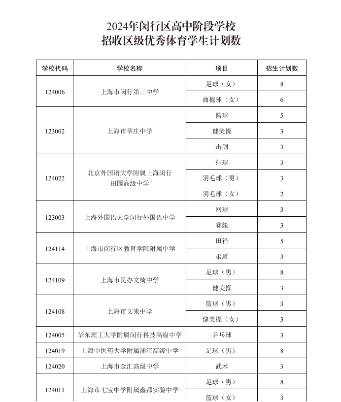 2024年闵行区高中阶段学校招收区级优秀体育学生计划数.jpg