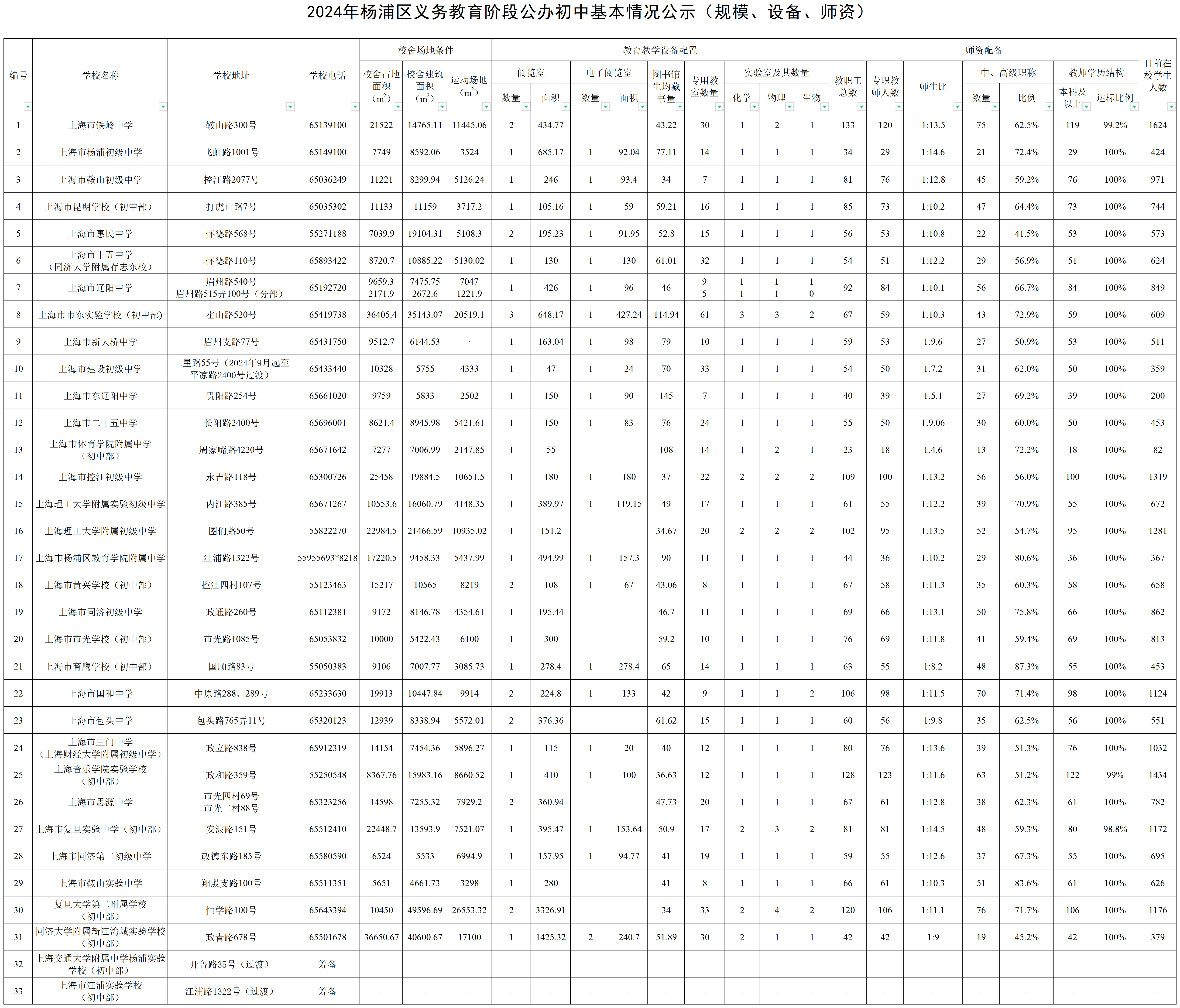 020.2024年杨浦区公办初中基本情况公示（规模、设备、师资）.png