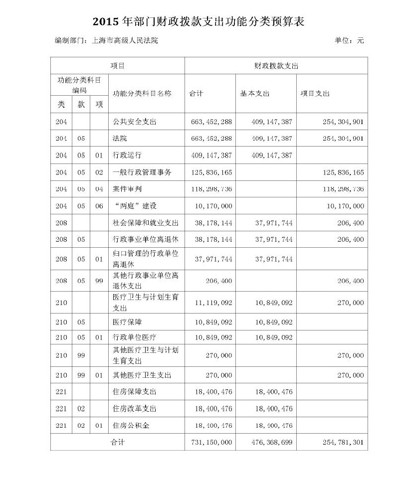 分类预算表