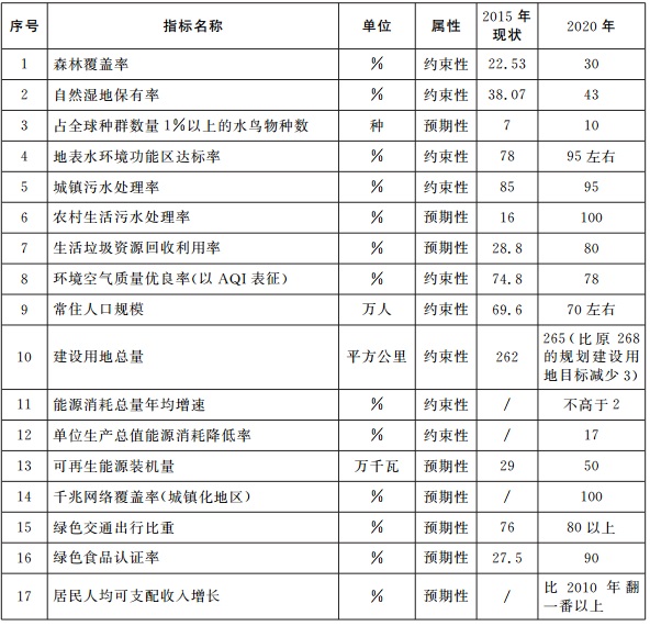 主要指标