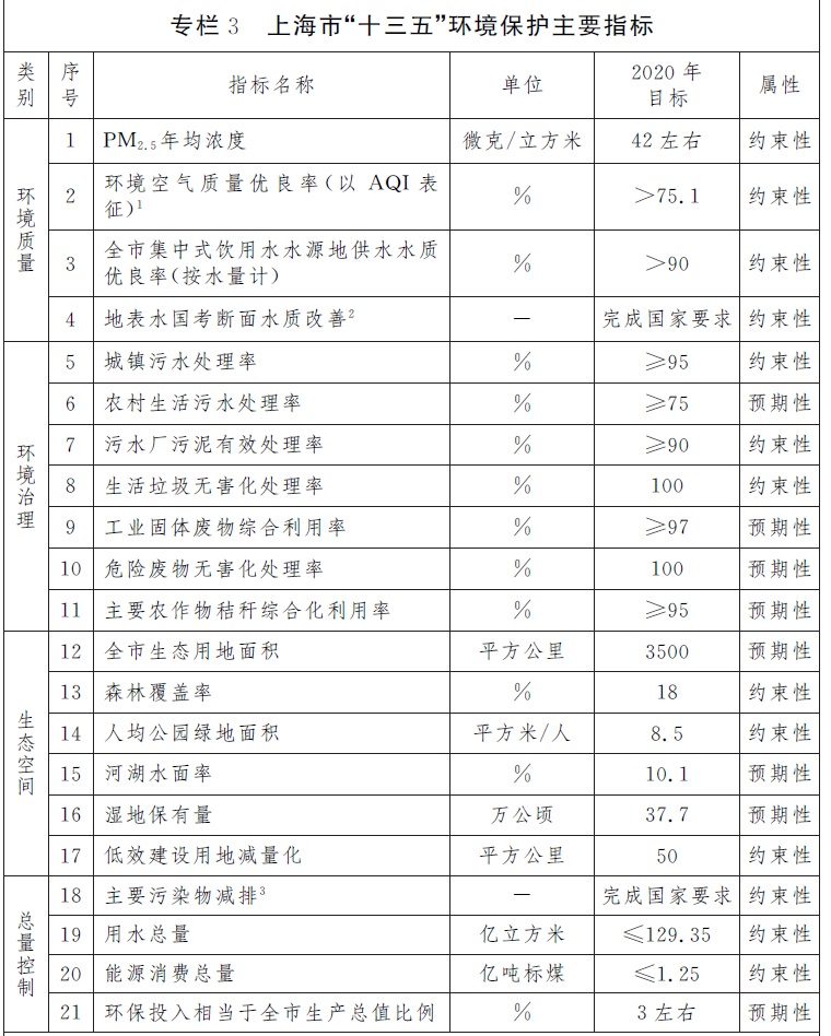 专栏3上海市“十三五”环境保护主要指标