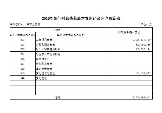 2015年部门财政拨款基本支出经济分类预算表