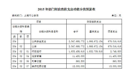 2015年部门财政拨款支出功能分类预算表（1）