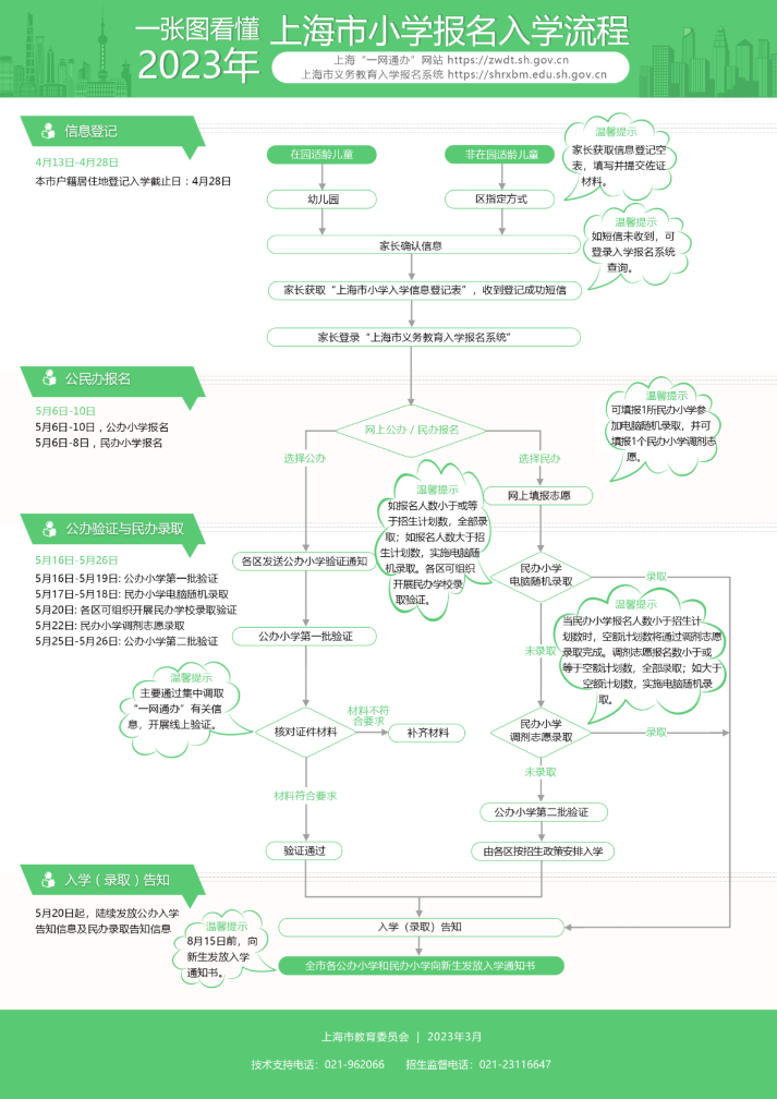 一张图看懂2023年上海市小学报名入学流程.png