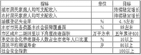 上海市国民经济和社会发展第十一个五年规划纲要（二）